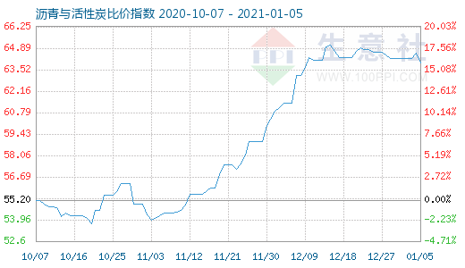1月5日瀝青與活性炭比價(jià)指數(shù)圖