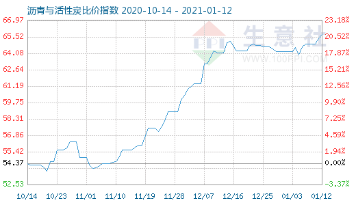 1月12日瀝青與活性炭比價指數圖