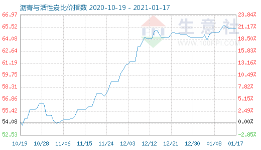 1月17日瀝青與活性炭比價指數圖