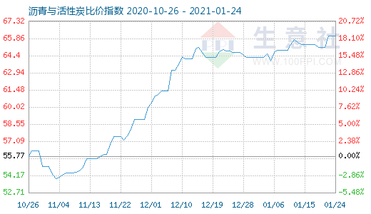 1月24日瀝青與活性炭比價指數圖