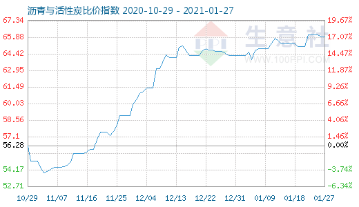 1月27日瀝青與活性炭比價指數圖