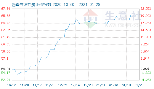 1月28日瀝青與活性炭比價指數圖