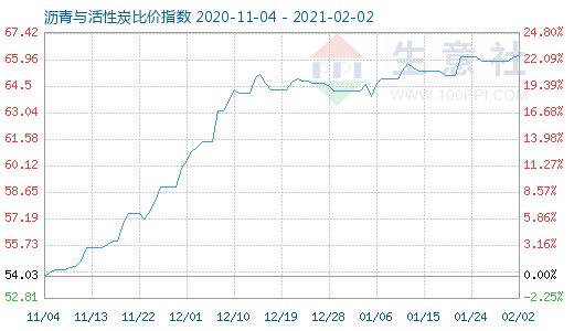 2月2日瀝青與活性炭比價指數(shù)圖