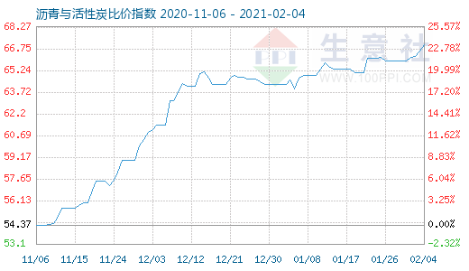 2月4日瀝青與活性炭比價指數(shù)圖