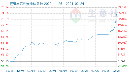 2月24日瀝青與活性炭比價指數圖