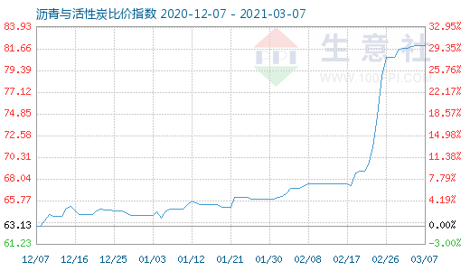 3月7日瀝青與活性炭比價(jià)指數(shù)圖
