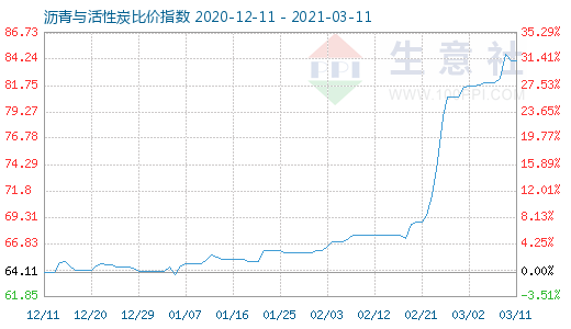 3月11日瀝青與活性炭比價指數(shù)圖