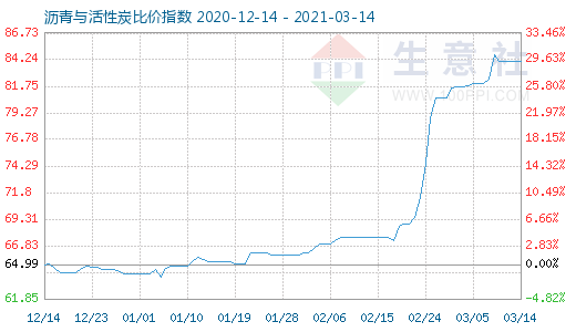 3月14日瀝青與活性炭比價指數圖