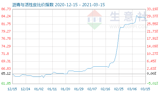 3月15日瀝青與活性炭比價指數(shù)圖
