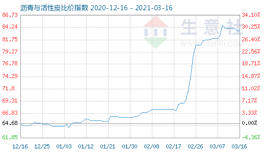 3月16日瀝青與活性炭比價(jià)指數(shù)圖