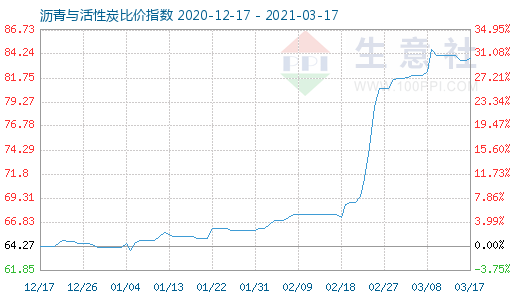 3月17日瀝青與活性炭比價指數(shù)圖