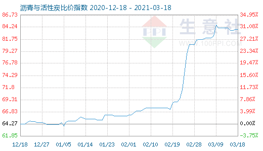 3月18日瀝青與活性炭比價(jià)指數(shù)圖