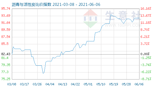 6月6日瀝青與活性炭比價指數(shù)圖