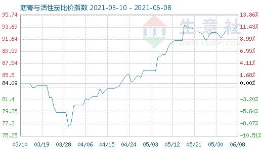 6月8日瀝青與活性炭比價(jià)指數(shù)圖