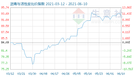 6月10日瀝青與活性炭比價(jià)指數(shù)圖