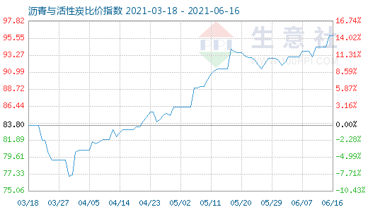 6月16日瀝青與活性炭比價指數(shù)圖
