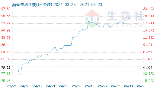 6月23日瀝青與活性炭比價(jià)指數(shù)圖