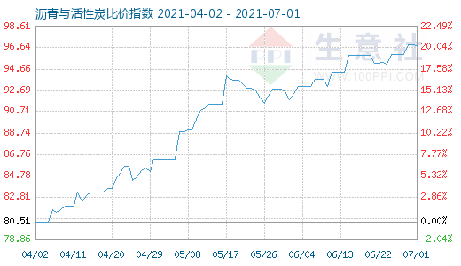 7月1日瀝青與活性炭比價指數(shù)圖