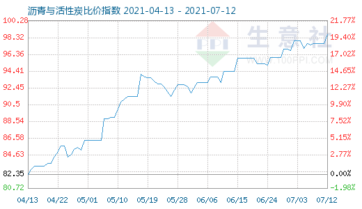 7月12日瀝青與活性炭比價指數(shù)圖