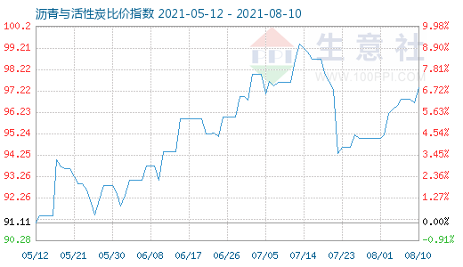 8月10日瀝青與活性炭比價(jià)指數(shù)圖
