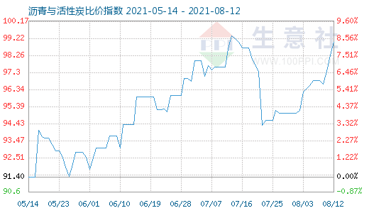 8月12日瀝青與活性炭比價指數(shù)圖