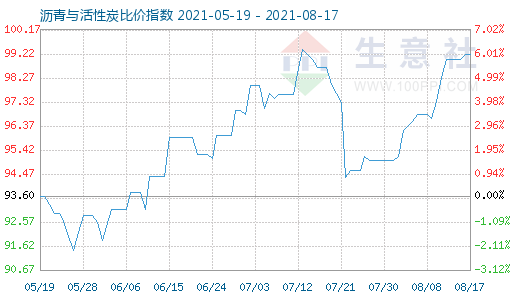 8月17日瀝青與活性炭比價(jià)指數(shù)圖