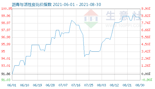 8月30日瀝青與活性炭比價(jià)指數(shù)圖