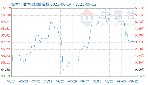 9月12日瀝青與活性炭比價指數(shù)圖