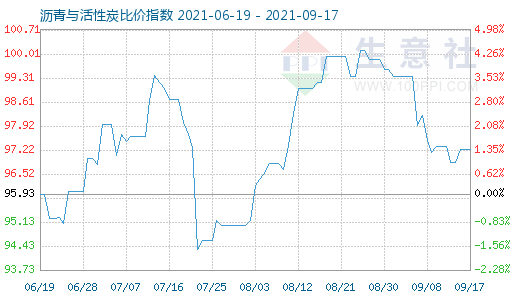 9月17日瀝青與活性炭比價指數(shù)圖