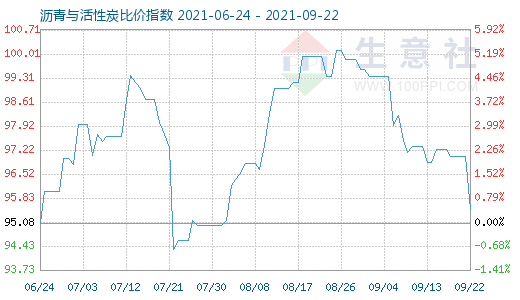 9月22日瀝青與活性炭比價指數(shù)圖