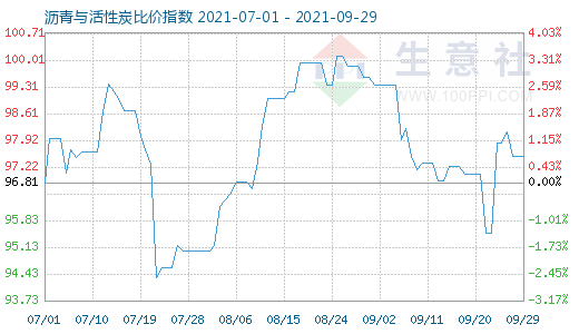 9月29日瀝青與活性炭比價(jià)指數(shù)圖