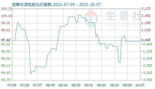 10月7日瀝青與活性炭比價指數(shù)圖