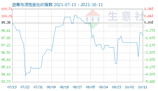 10月11日瀝青與活性炭比價指數圖