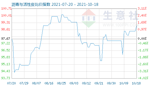 10月18日瀝青與活性炭比價指數圖