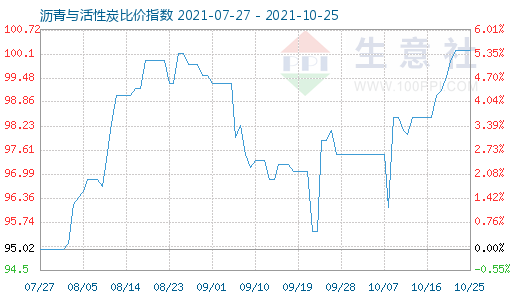 10月25日瀝青與活性炭比價(jià)指數(shù)圖