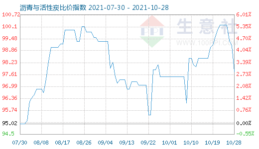 10月28日瀝青與活性炭比價指數圖
