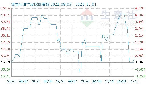 11月1日瀝青與活性炭比價指數(shù)圖