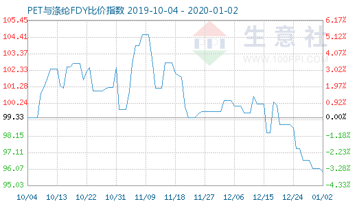 1月2日PET與滌綸FDY 比價指數圖