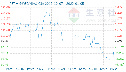 1月5日PET與滌綸FDY 比價指數(shù)圖