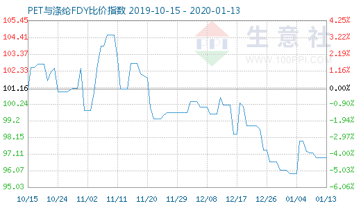 1月13日PET與滌綸FDY 比價指數圖