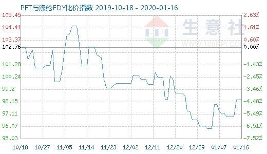 1月16日PET與滌綸FDY 比價指數(shù)圖
