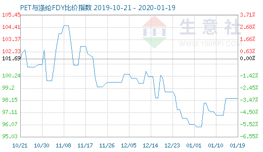 1月19日PET與滌綸FDY 比價(jià)指數(shù)圖