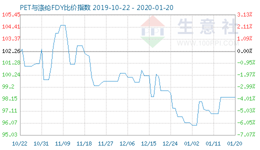 1月20日PET與滌綸FDY 比價指數(shù)圖