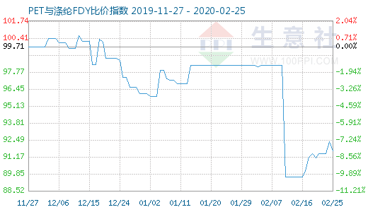 2月25日PET與滌綸FDY 比價指數圖