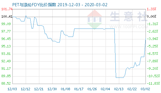 3月2日PET與滌綸FDY 比價指數圖