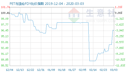 3月3日PET與滌綸FDY 比價指數圖