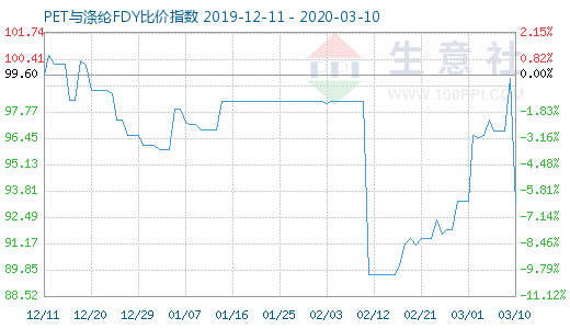 3月10日PET與滌綸FDY 比價指數圖