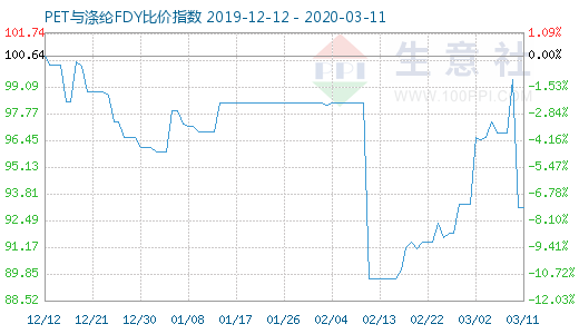 3月11日PET與滌綸FDY 比價指數圖