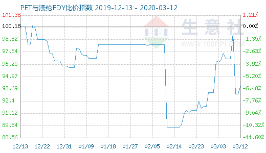 3月12日PET與滌綸FDY 比價指數圖