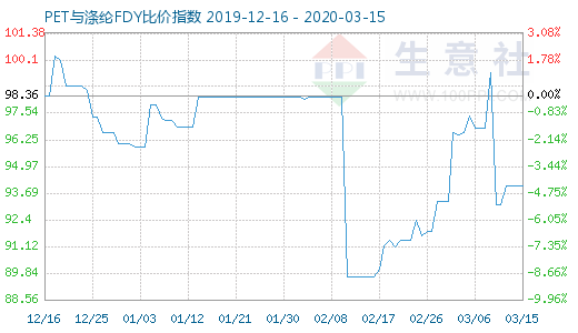 3月15日PET與滌綸FDY 比價指數圖
